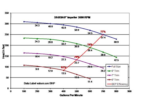 average centrifugal pump efficiency|centrifugal pump efficiency chart.